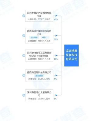 招商港口與騰訊強(qiáng)強(qiáng)聯(lián)手，成立合資公司專注深圳網(wǎng)絡(luò)與信息安全軟件開發(fā)